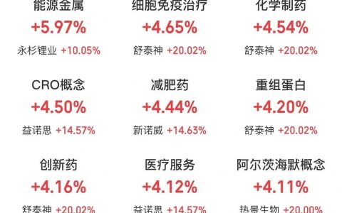 3月27日主题复盘：大盘缩量反弹；创新药、锂电池延续涨势，化工股反弹