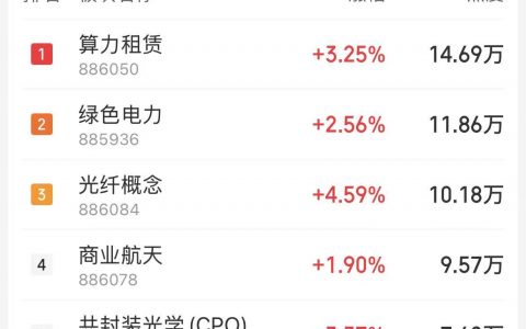 3月25日主题复盘：大盘延续反弹；电力尤其是绿电概念继续加强，光通信、算力、光纤等AI硬件爆发，尾盘福建本地股拉升