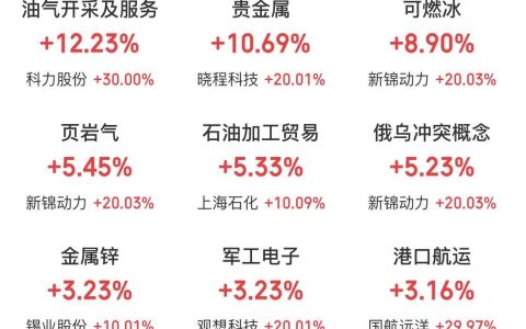 3月2日主题复盘：地缘风暴影响，油气、甲醇等直接受影响板块爆发，黄金、军工等也大幅走强