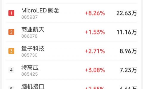 3月5日主题复盘：MicroLED掀涨停潮，电网设备延续强势，氢能源午后异动