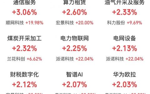3月9日主题复盘：电网设备延续强势，仍然是算电协同推动；龙虾AI火爆，带动算力、应用等上涨