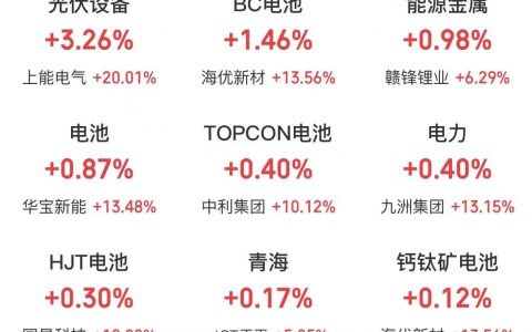 3月20日主题复盘：创业板指创4年新高；太空光伏强势，CPO高开低走