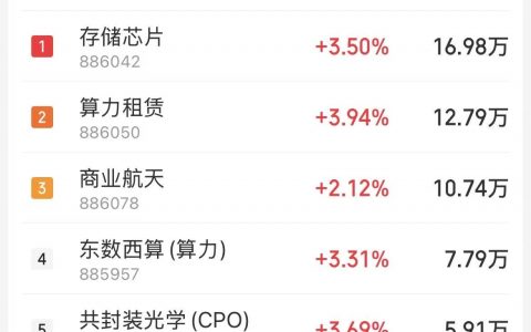 3月18日主题复盘：存储芯片再度大涨；AI硬件反弹，液冷、PCB、CPO等走强