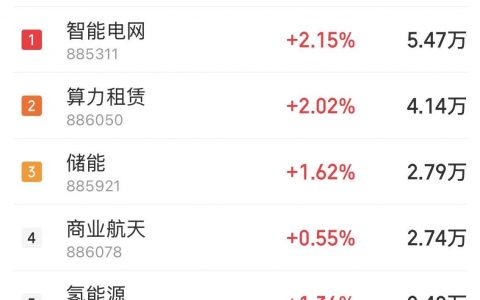 3月6日主题复盘：电网设备延续强势，算电协同受关注，燃气轮机、龙虾AI也有表现；化工板块反弹