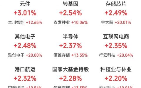 3月16日主题复盘：恒生科技指数率先大涨，A股存储芯片等半导体板块爆发