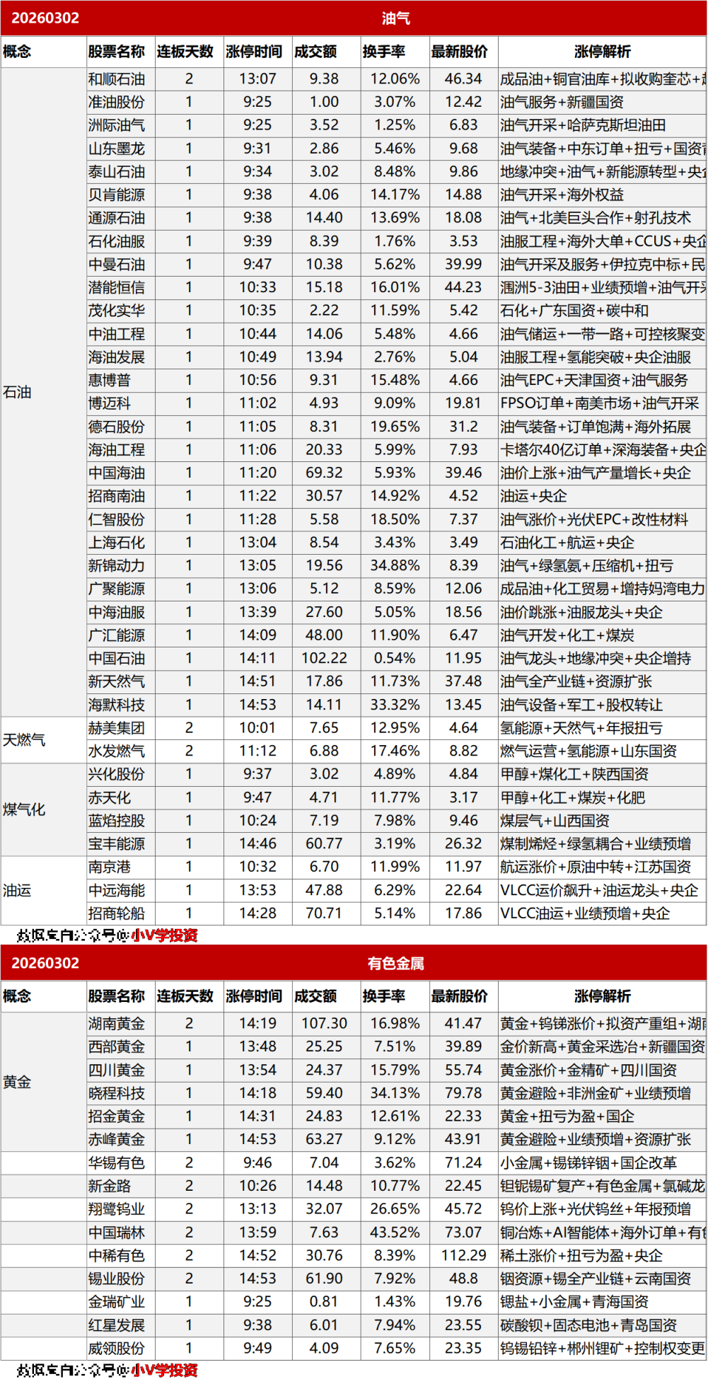 涨停复盘20260302：油气、有色金属