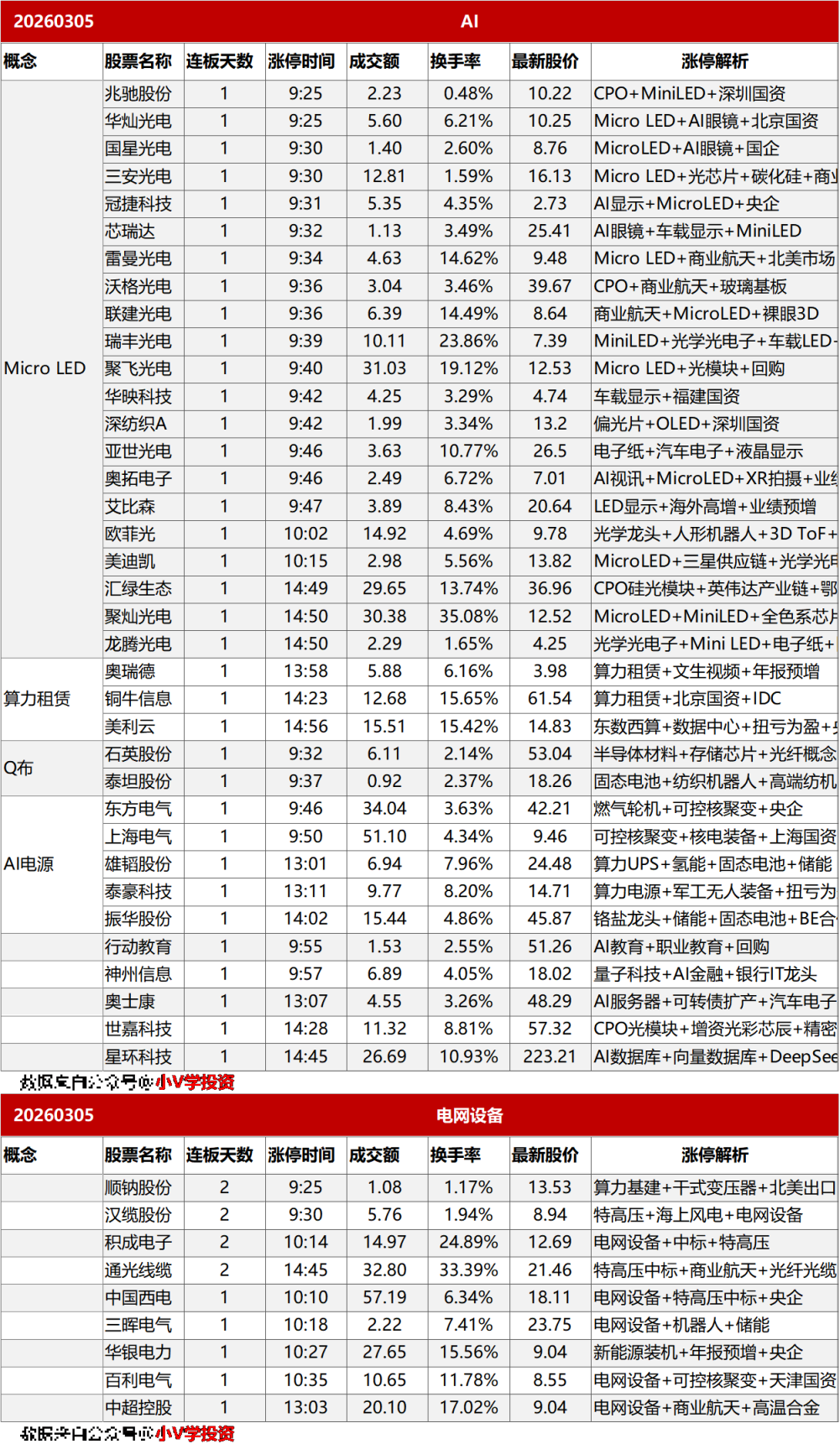 涨停复盘20260305：MicroLED