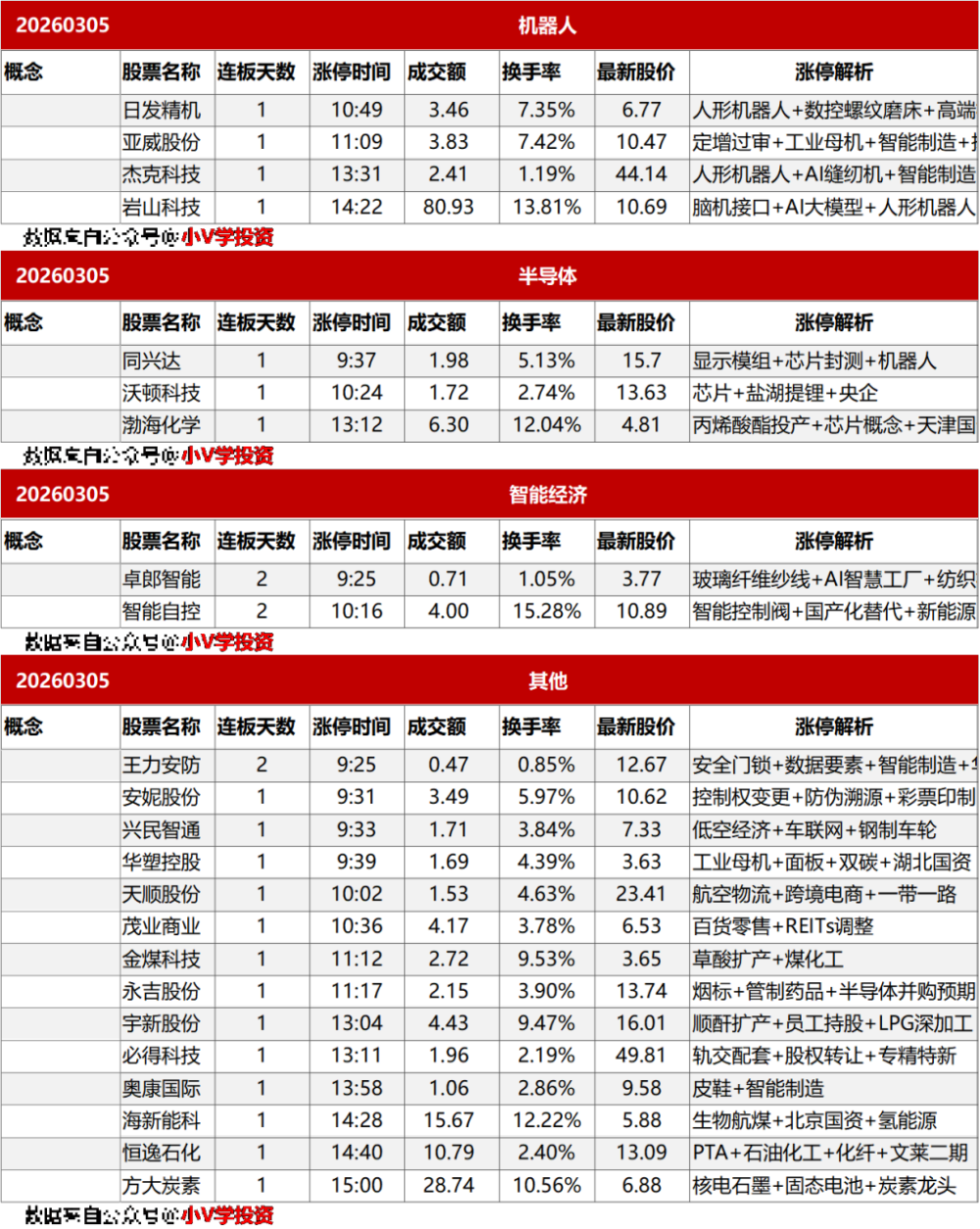 涨停复盘20260305：MicroLED