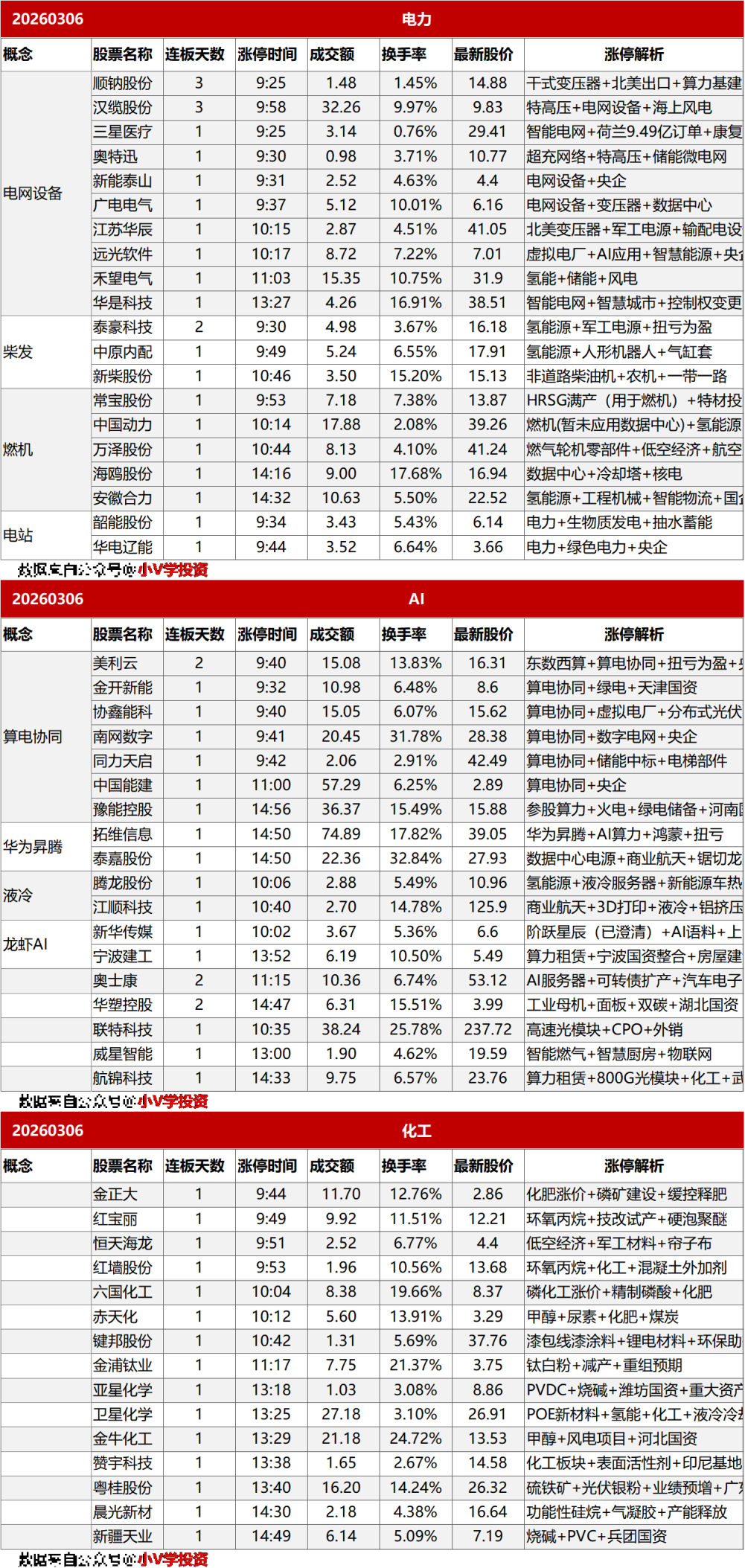 涨停复盘20260306：电力、化工