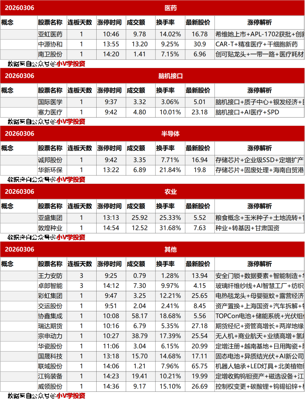 涨停复盘20260306：电力、化工