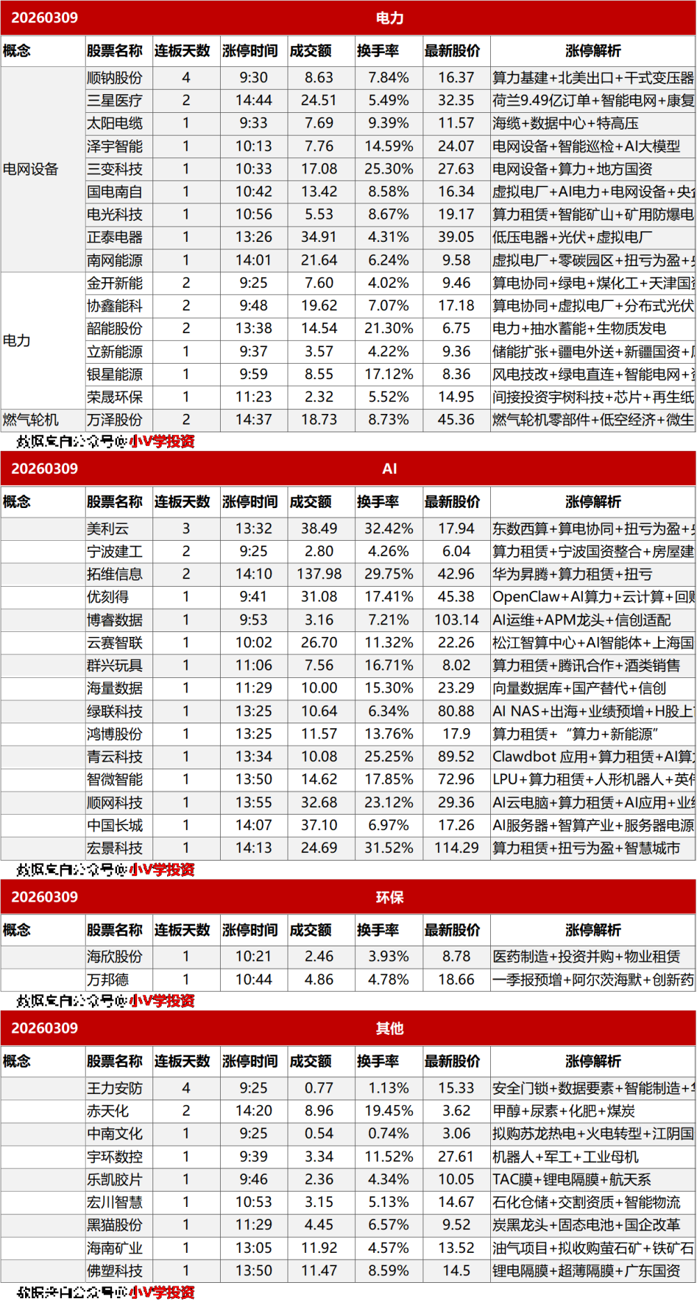 涨停复盘20260309：电力、AI