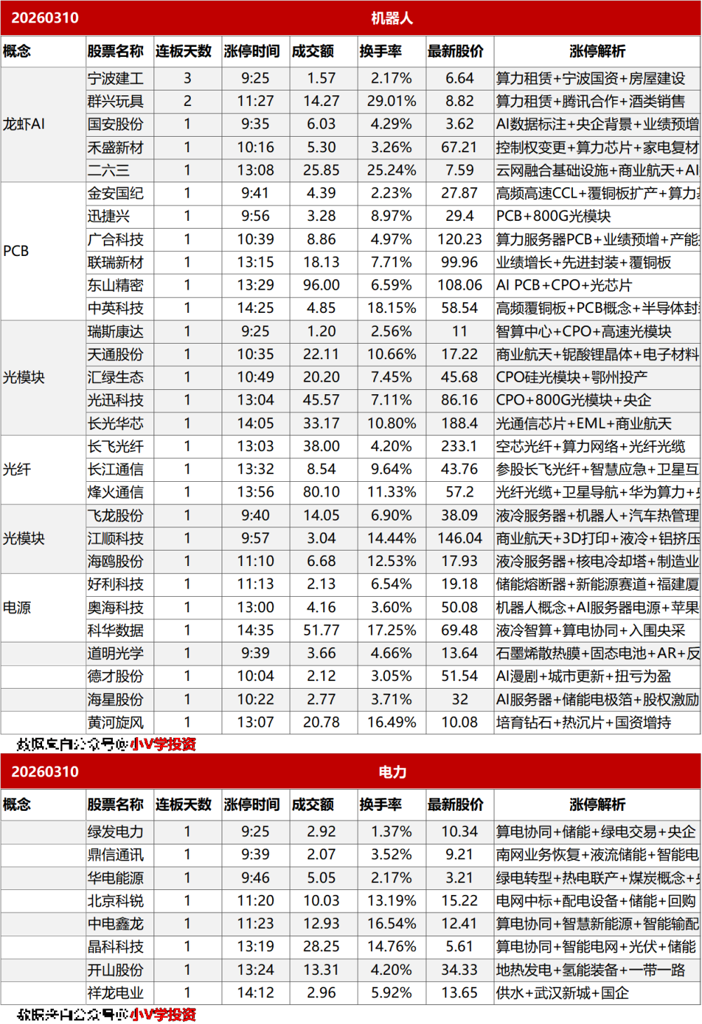 涨停复盘20260310：AI