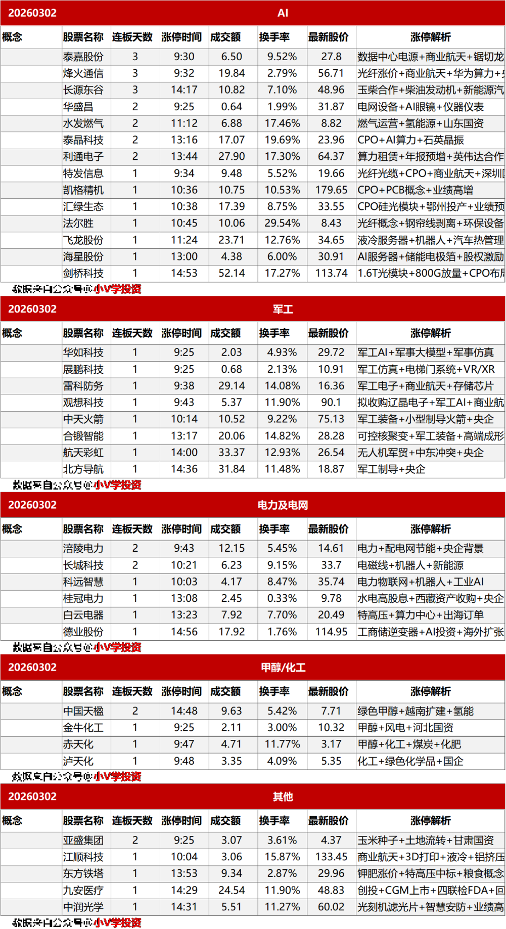 涨停复盘20260302：油气、有色金属