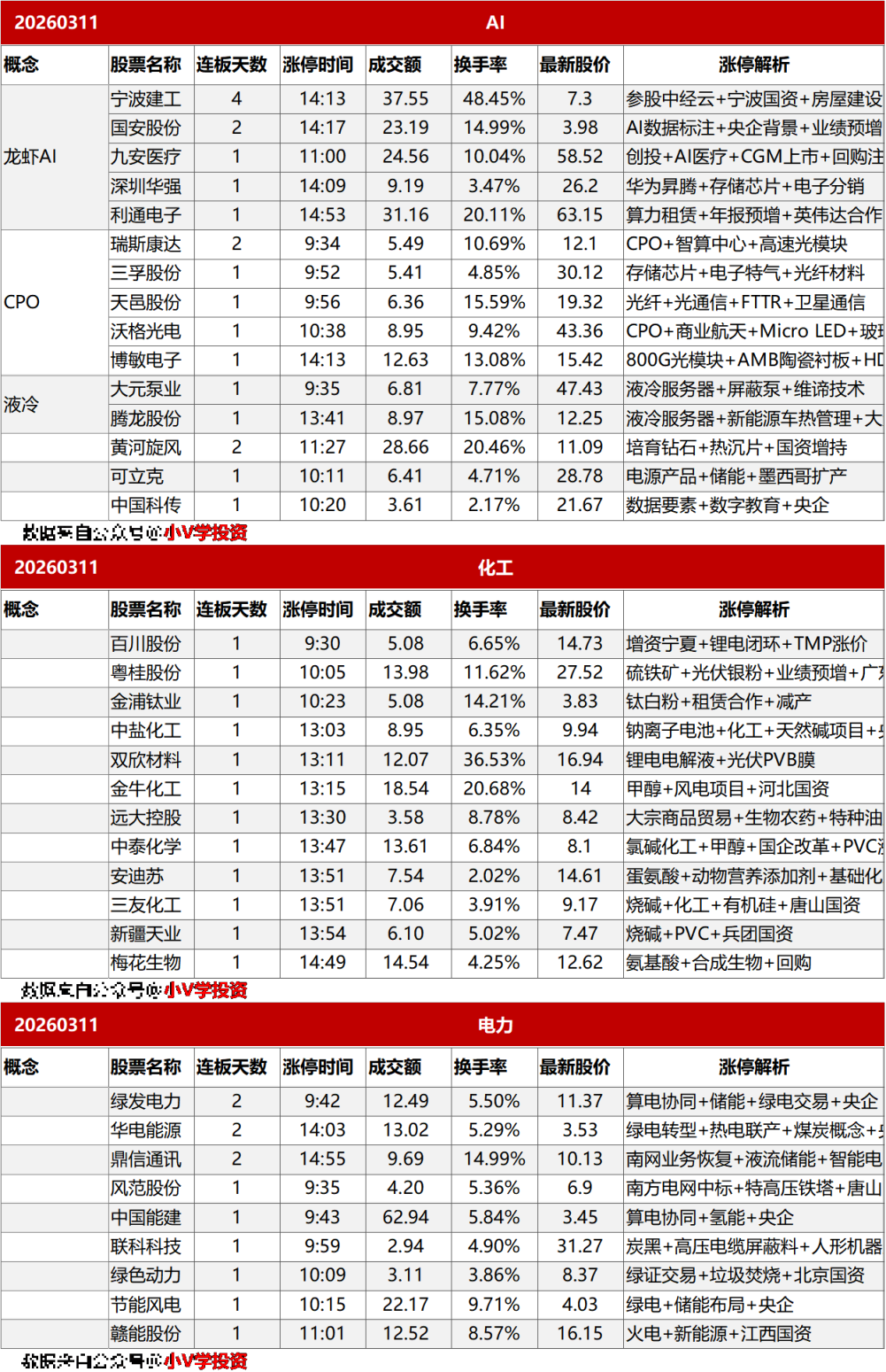 涨停复盘20260311：化工、电力/储能