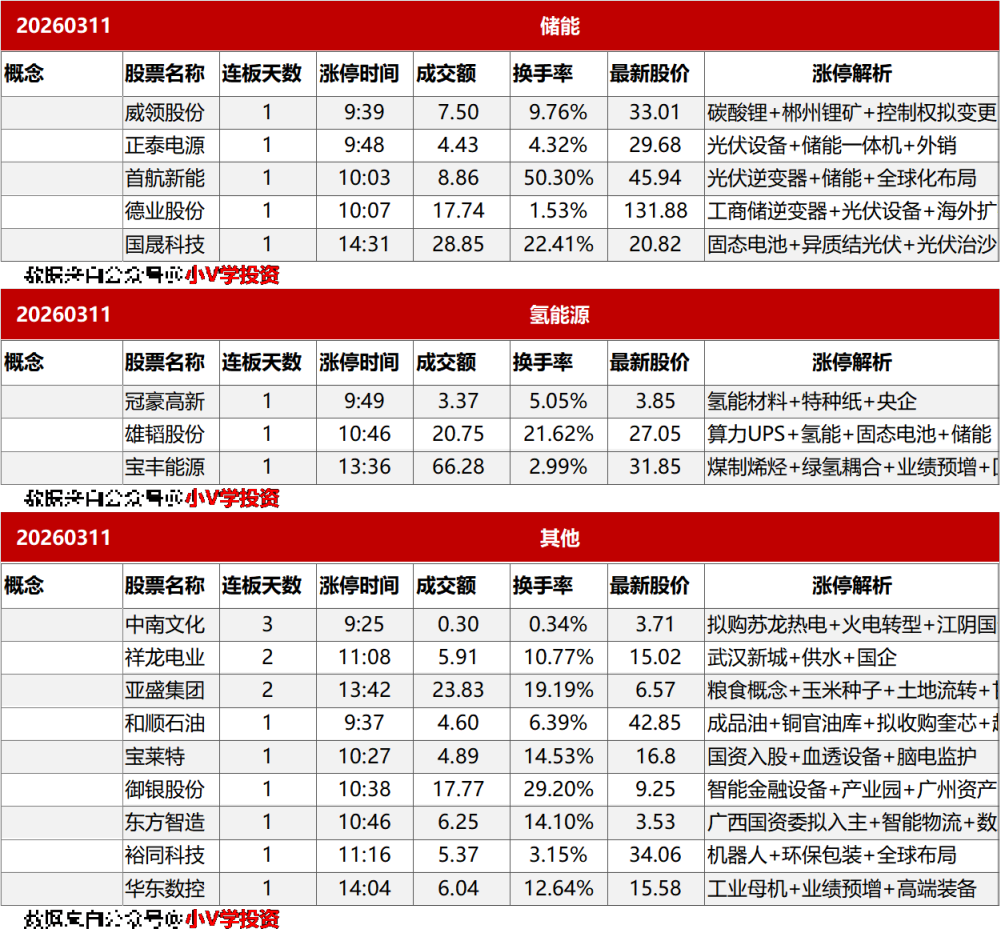 涨停复盘20260311：化工、电力/储能