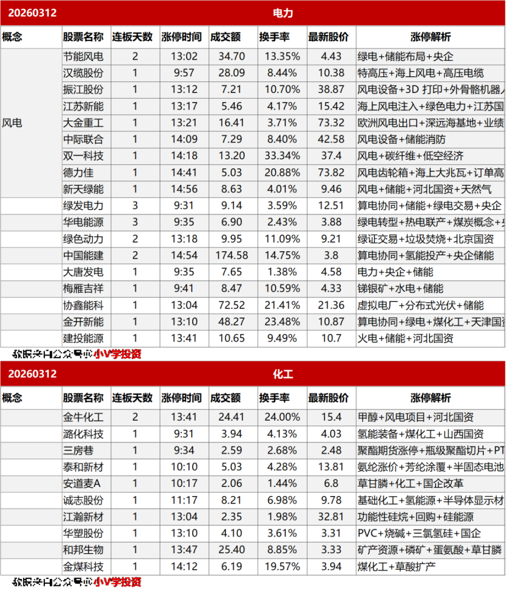 涨停复盘20260312：电力、化工