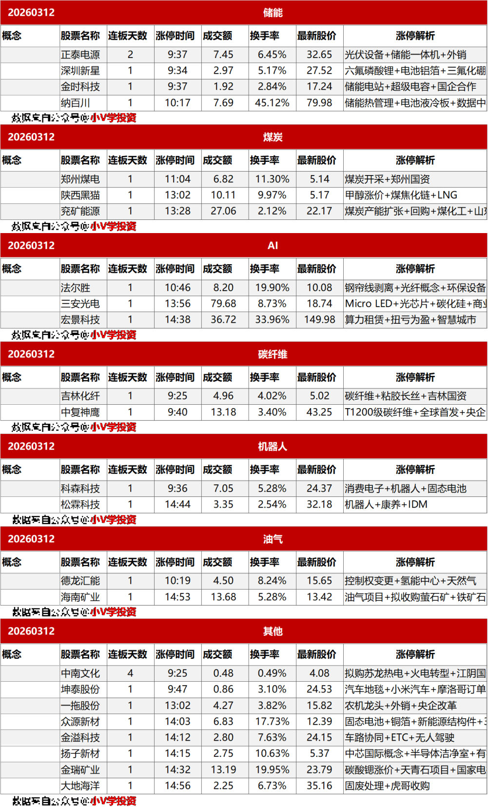 涨停复盘20260312：电力、化工