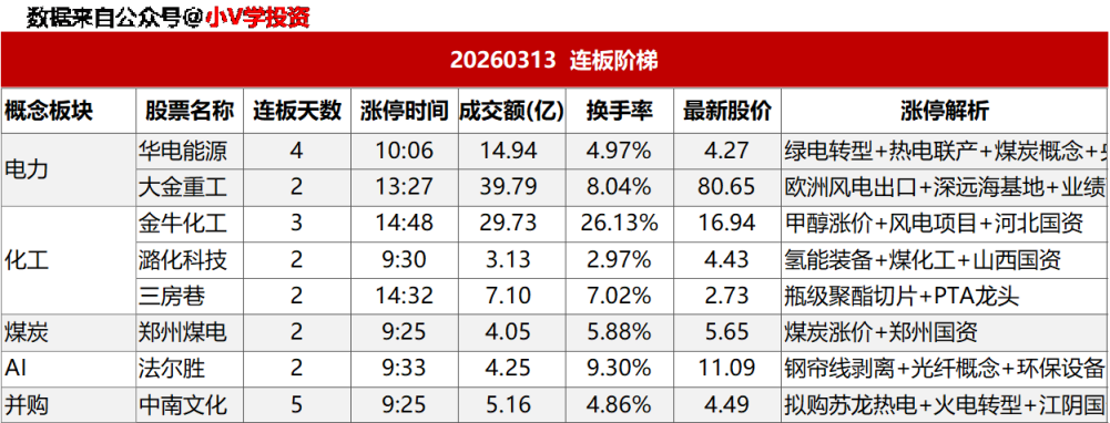 涨停复盘20260313：无
