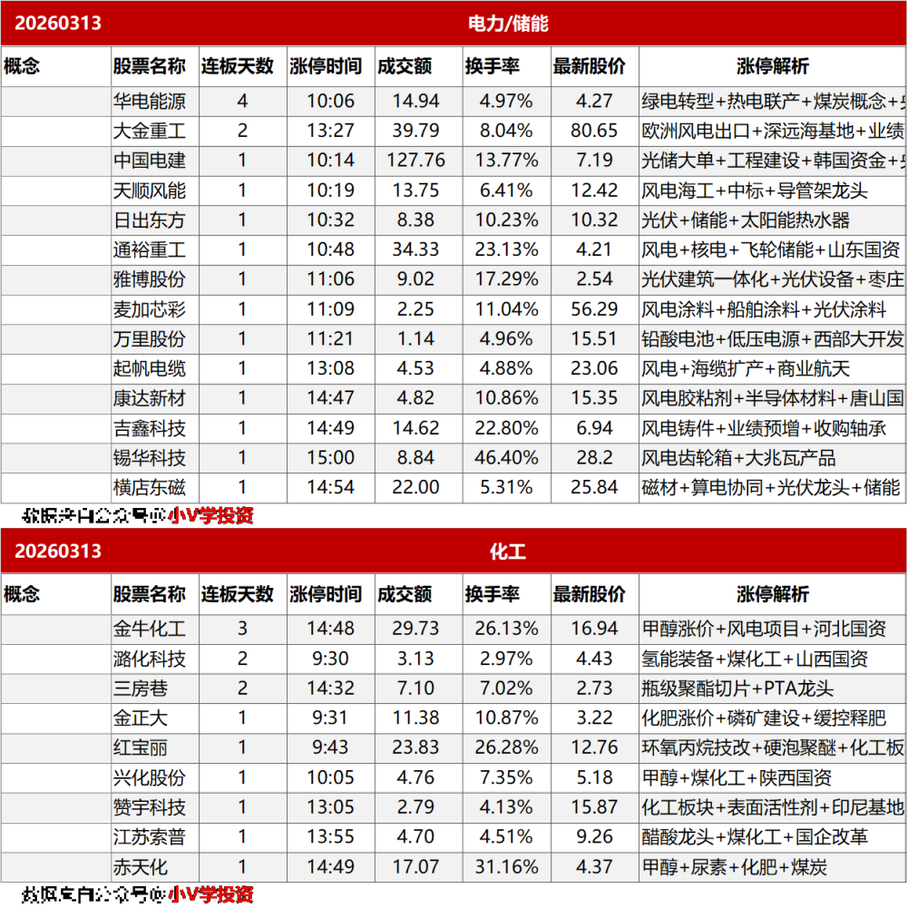 涨停复盘20260313：无