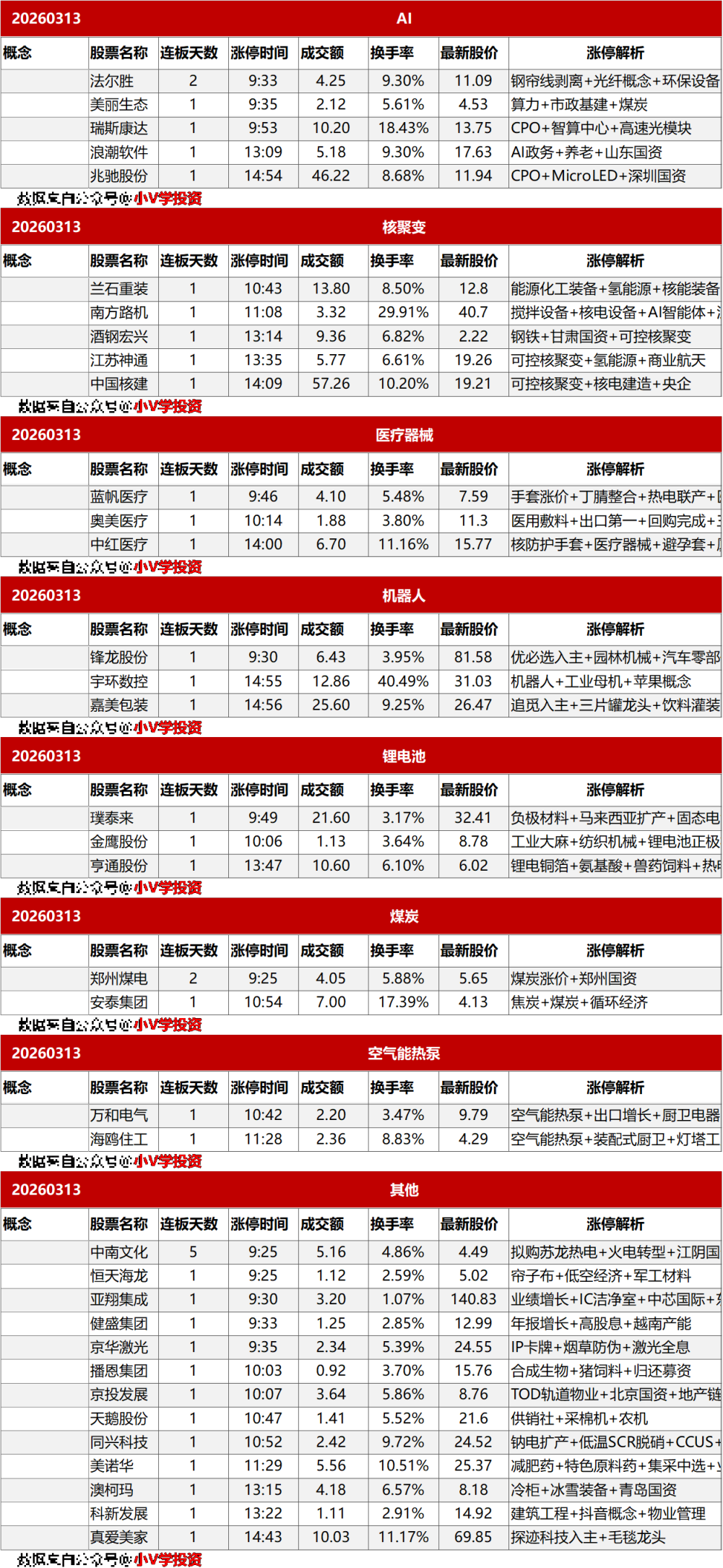 涨停复盘20260313：无