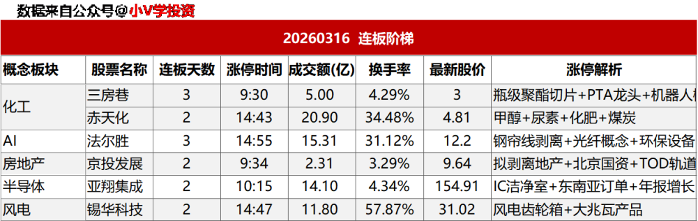 涨停复盘20260316:半导体