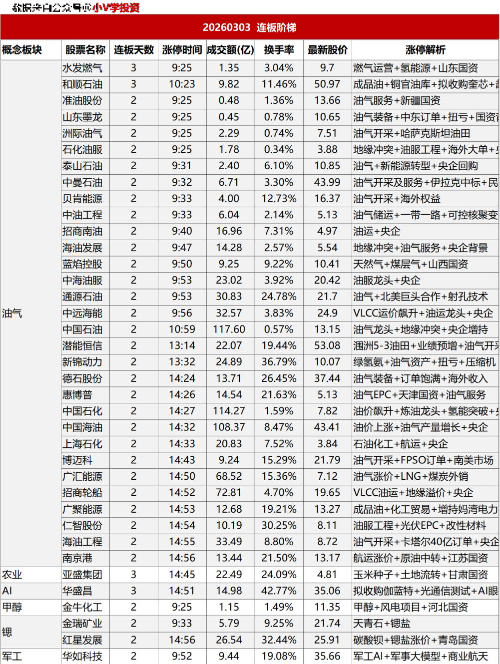 涨停复盘20260303：油气
