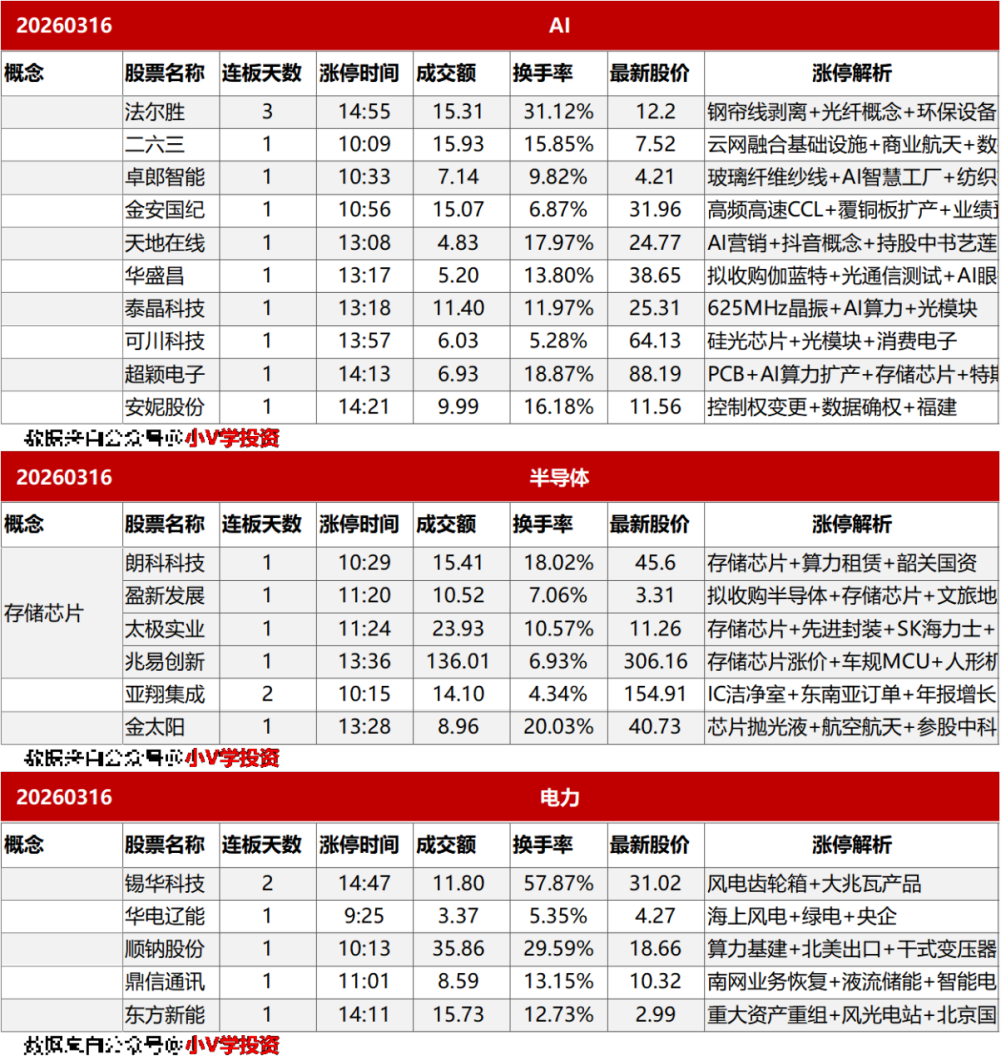 涨停复盘20260316:半导体