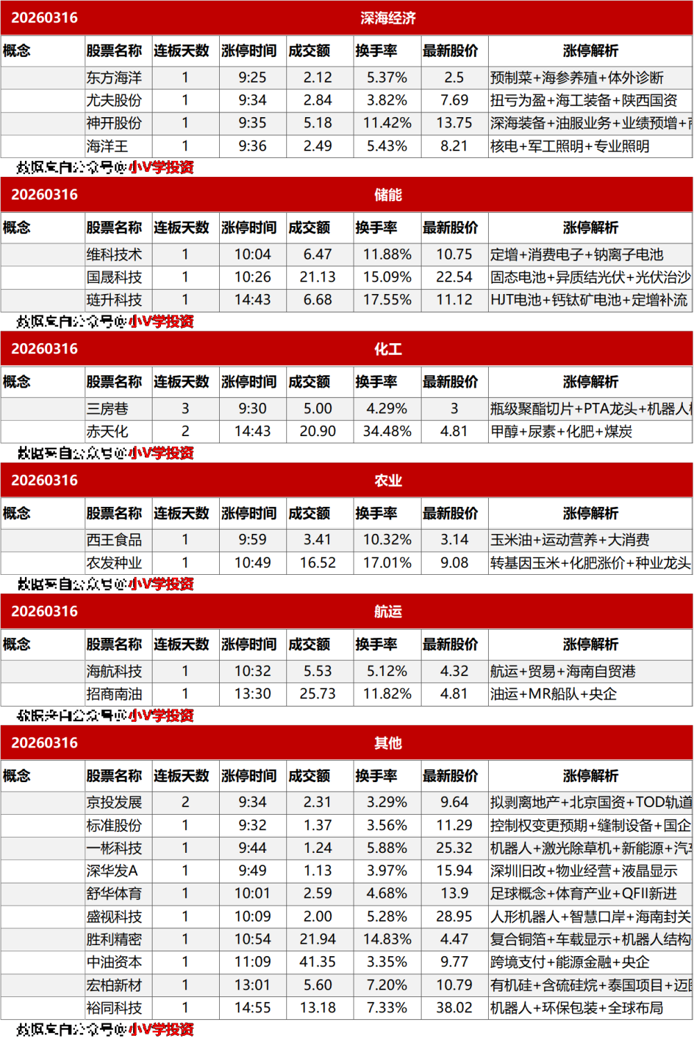 涨停复盘20260316:半导体