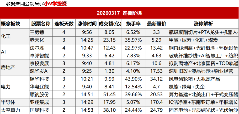 涨停复盘20260317：近端次新