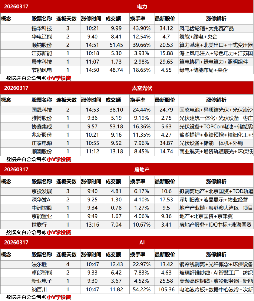 涨停复盘20260317：近端次新