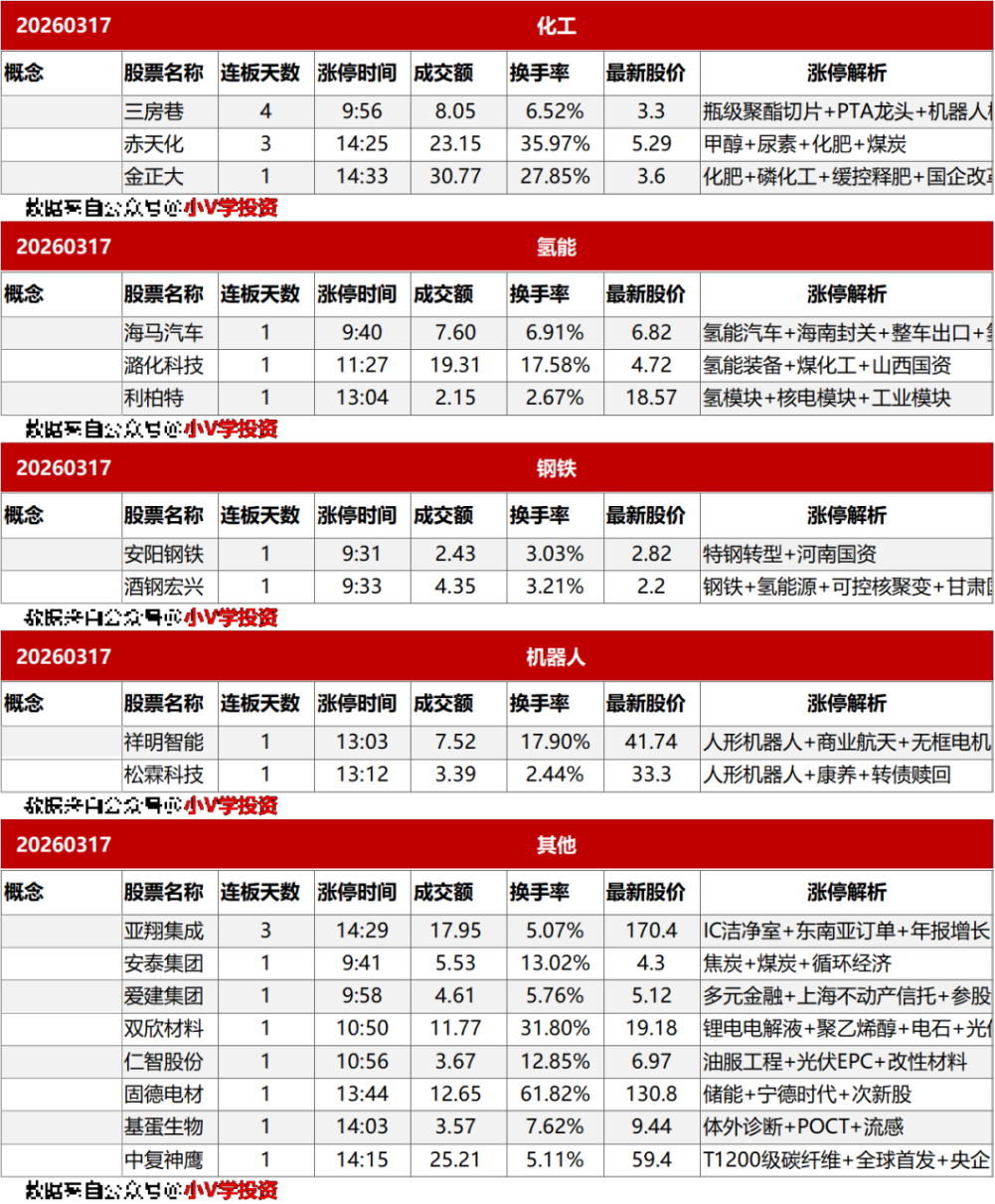 涨停复盘20260317：近端次新