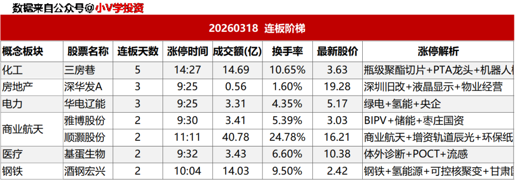 涨停复盘20260318：AI、半导体（存储芯片）