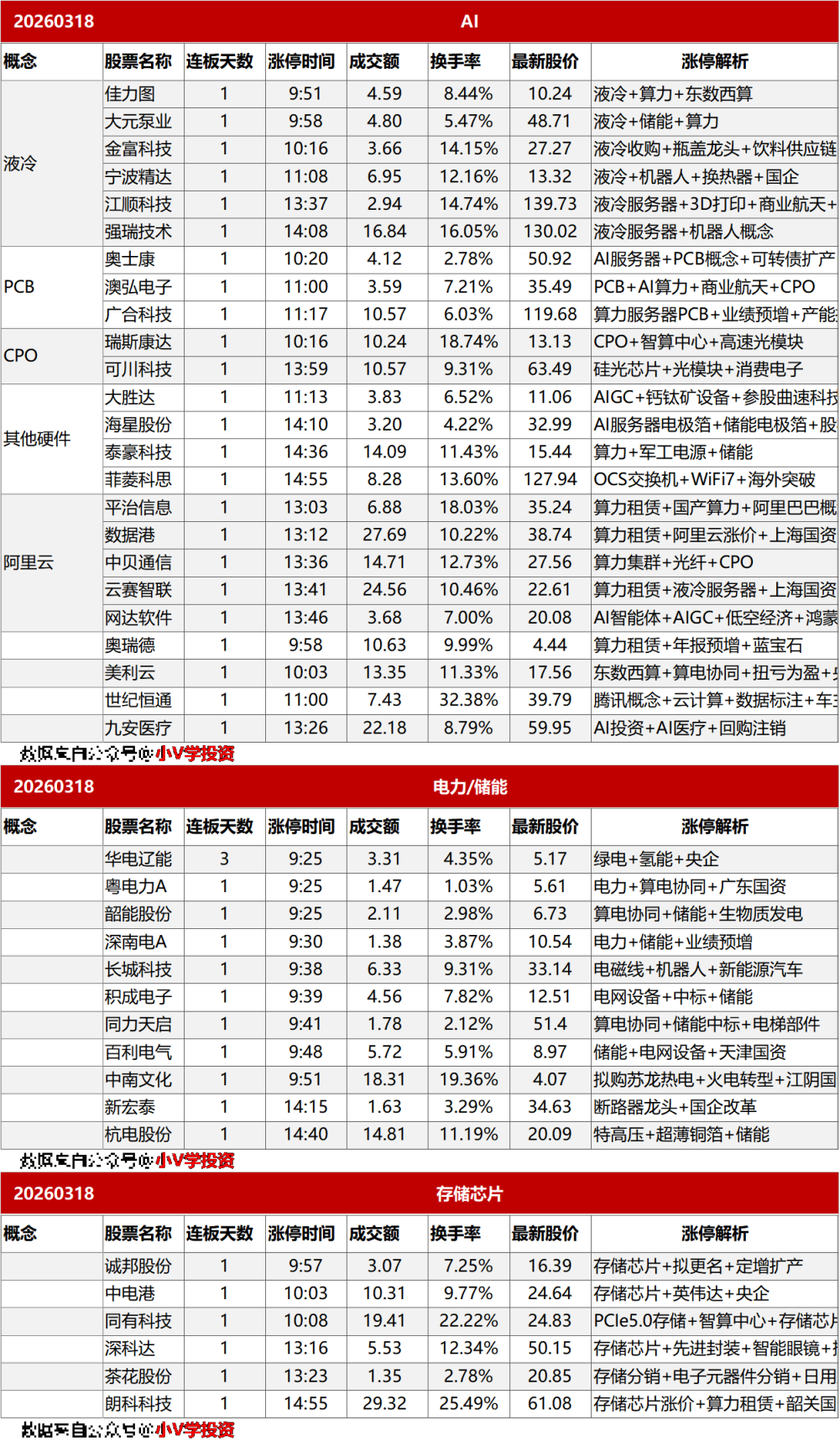 涨停复盘20260318：AI、半导体（存储芯片）