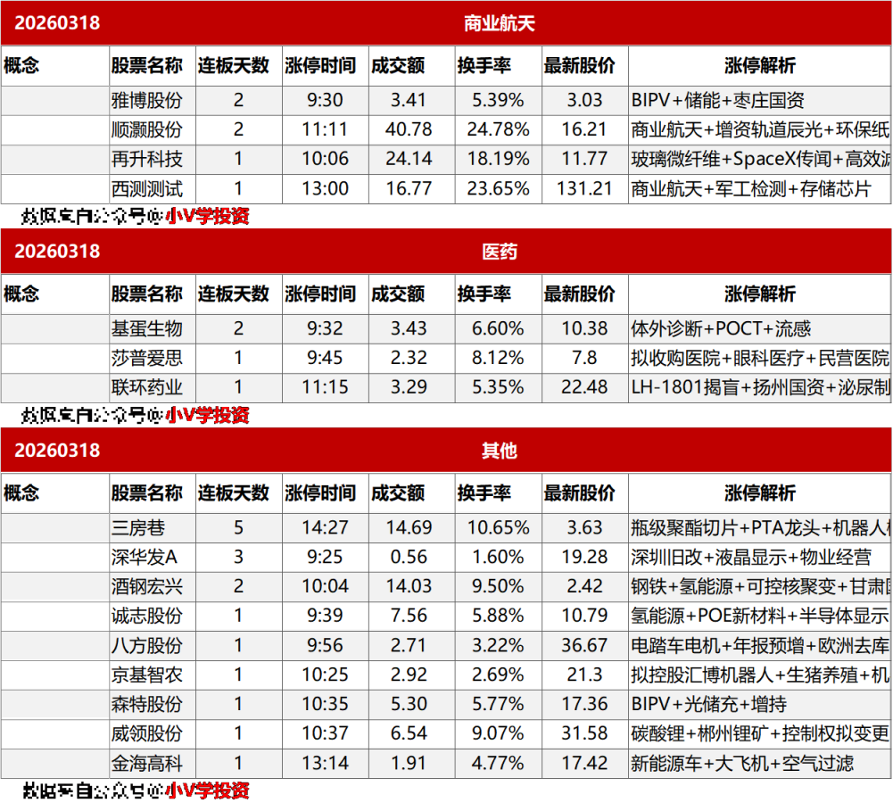 涨停复盘20260318：AI、半导体（存储芯片）