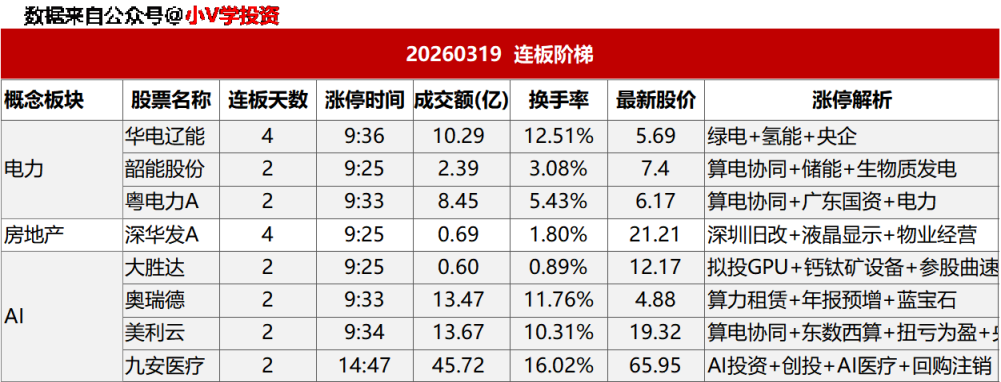 涨停复盘20260319：无