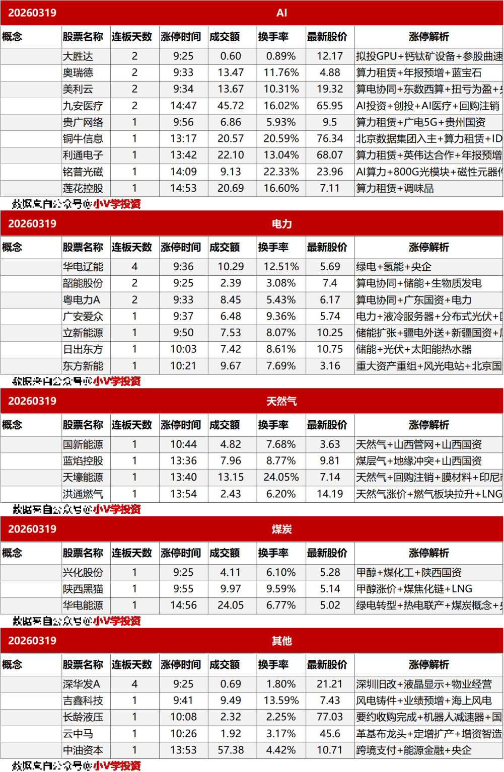 涨停复盘20260319：无