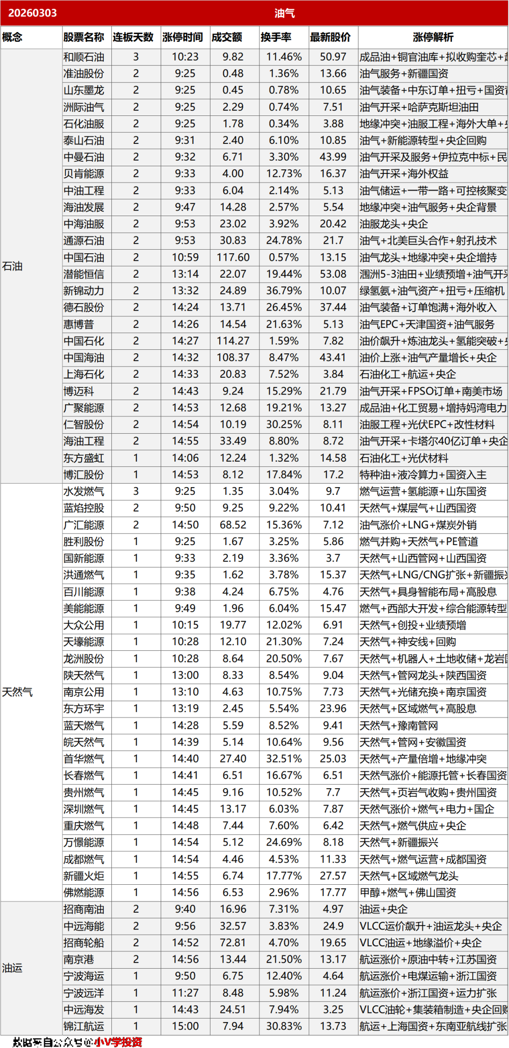 涨停复盘20260303：油气