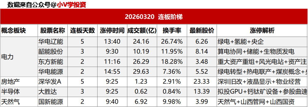 涨停复盘20260320:商业航天(太空光伏)
