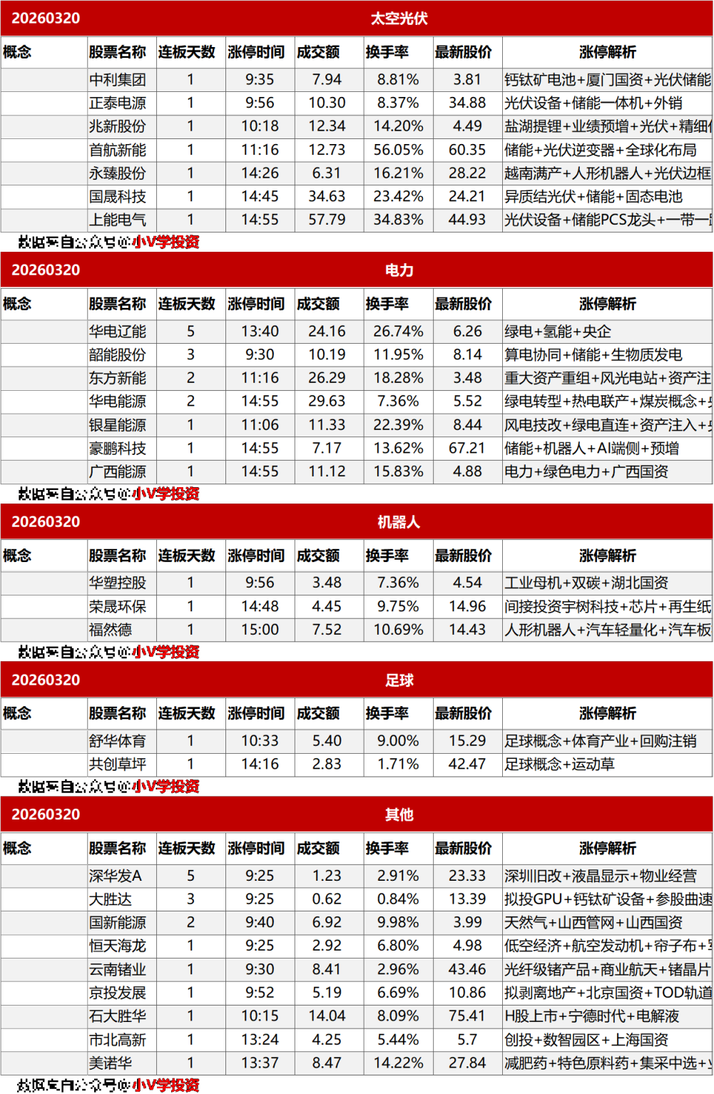 涨停复盘20260320:商业航天(太空光伏)