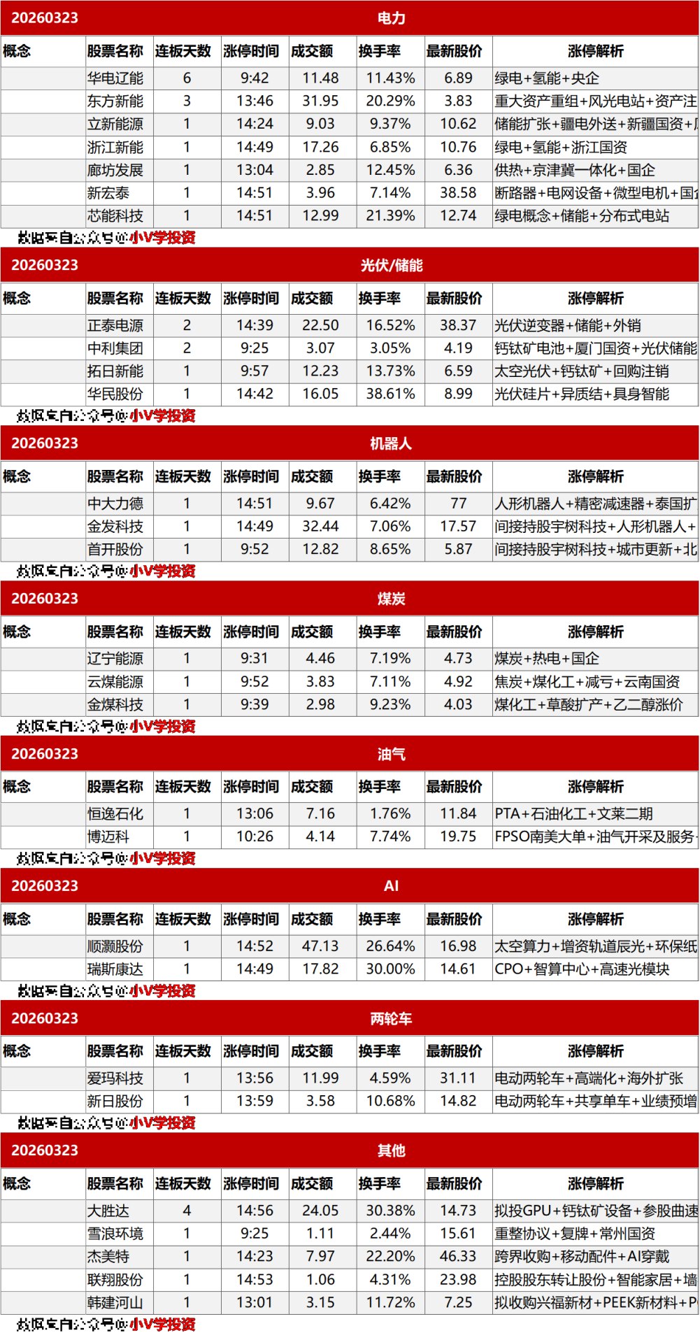 涨停复盘20260323：无