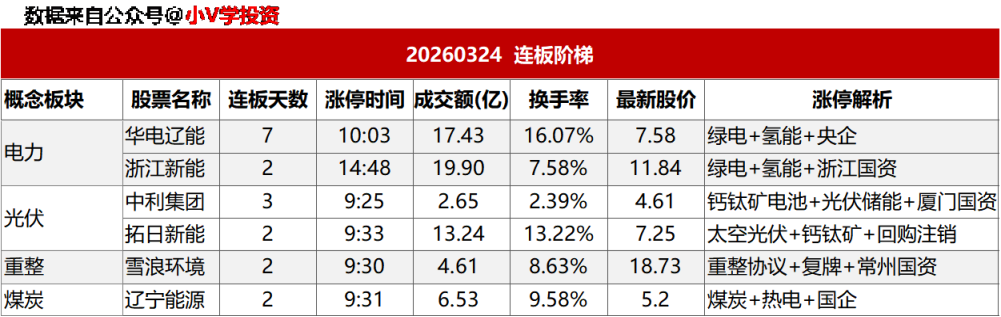 涨停复盘20260324：电力