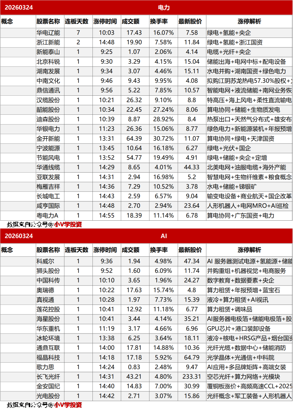 涨停复盘20260324：电力