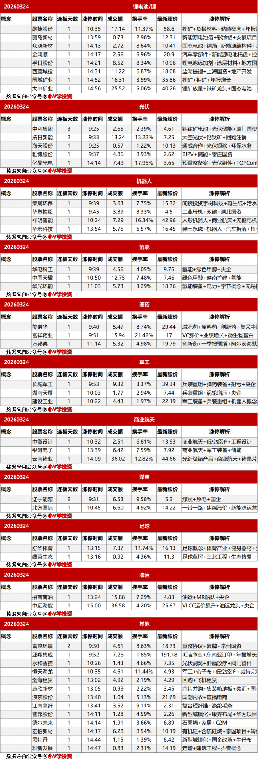 涨停复盘20260324：电力