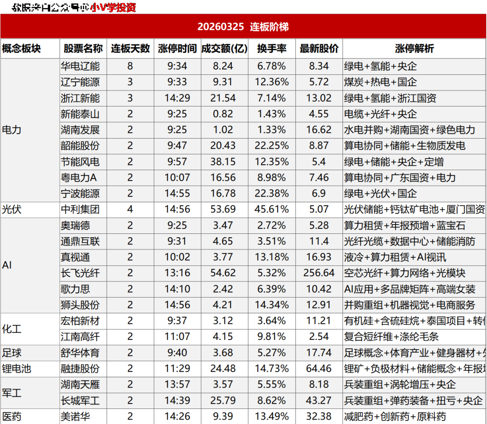 涨停复盘20260325:电力、AI