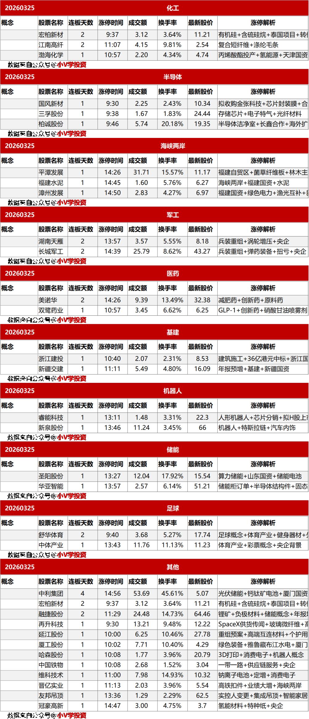 涨停复盘20260325:电力、AI