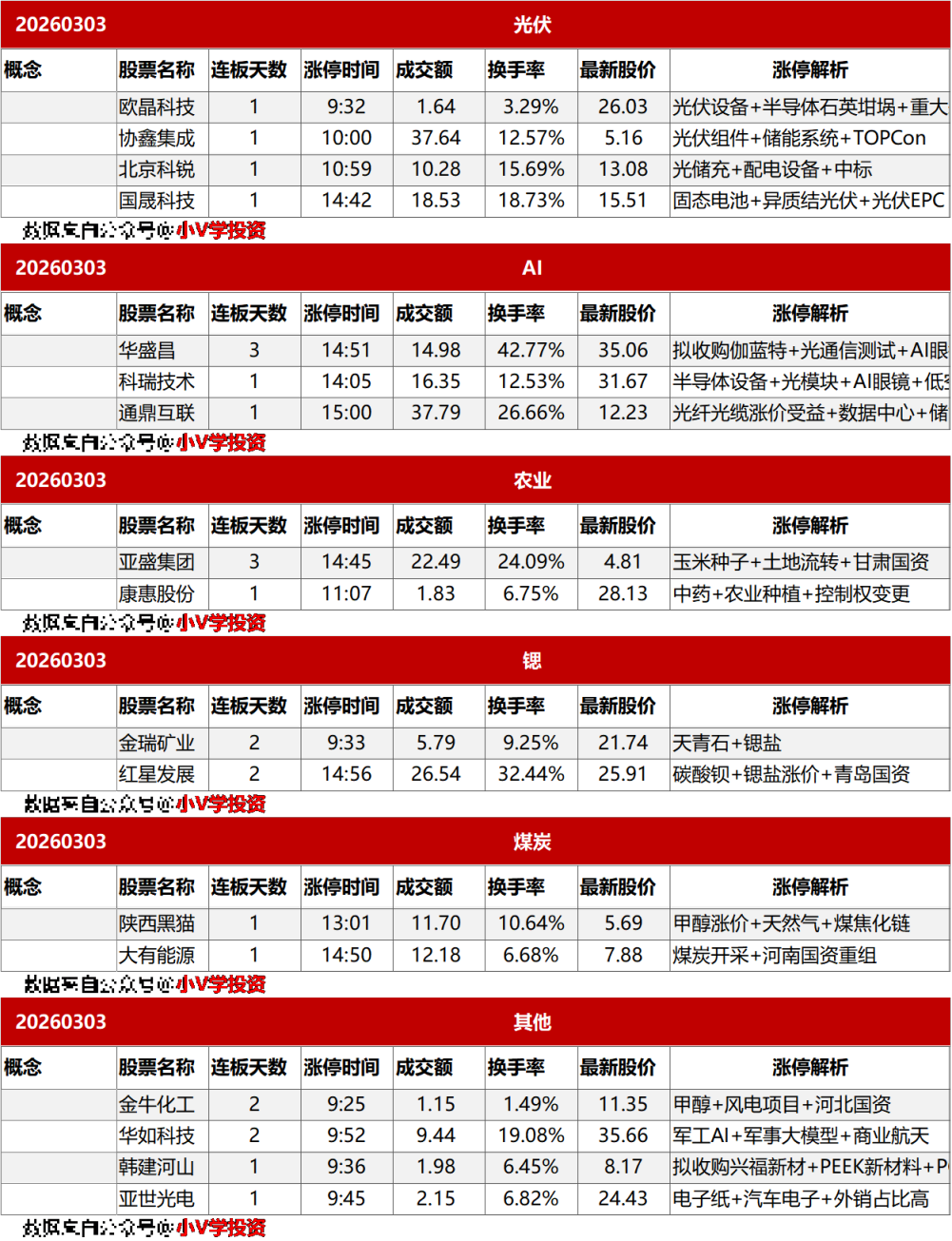 涨停复盘20260303：油气