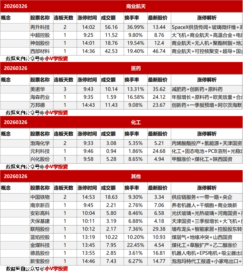 涨停复盘20260326:无
