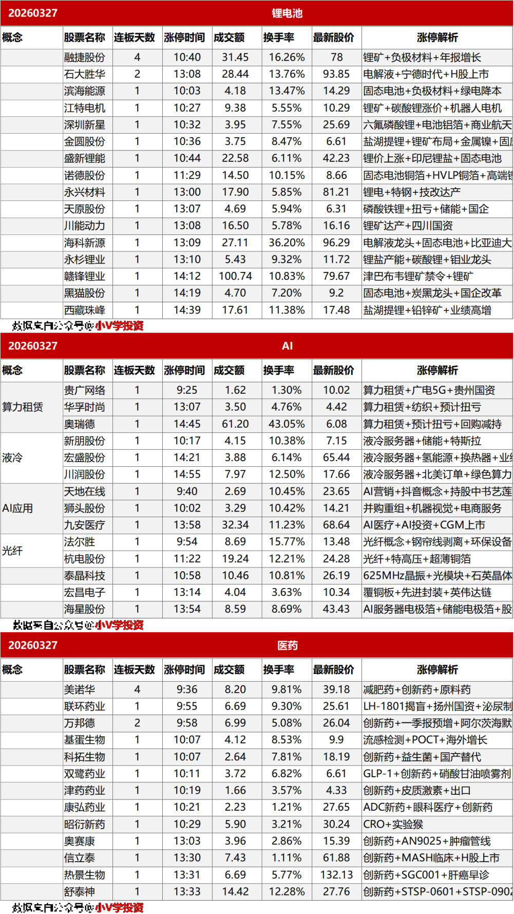 涨停复盘20260327：锂电池、医药
