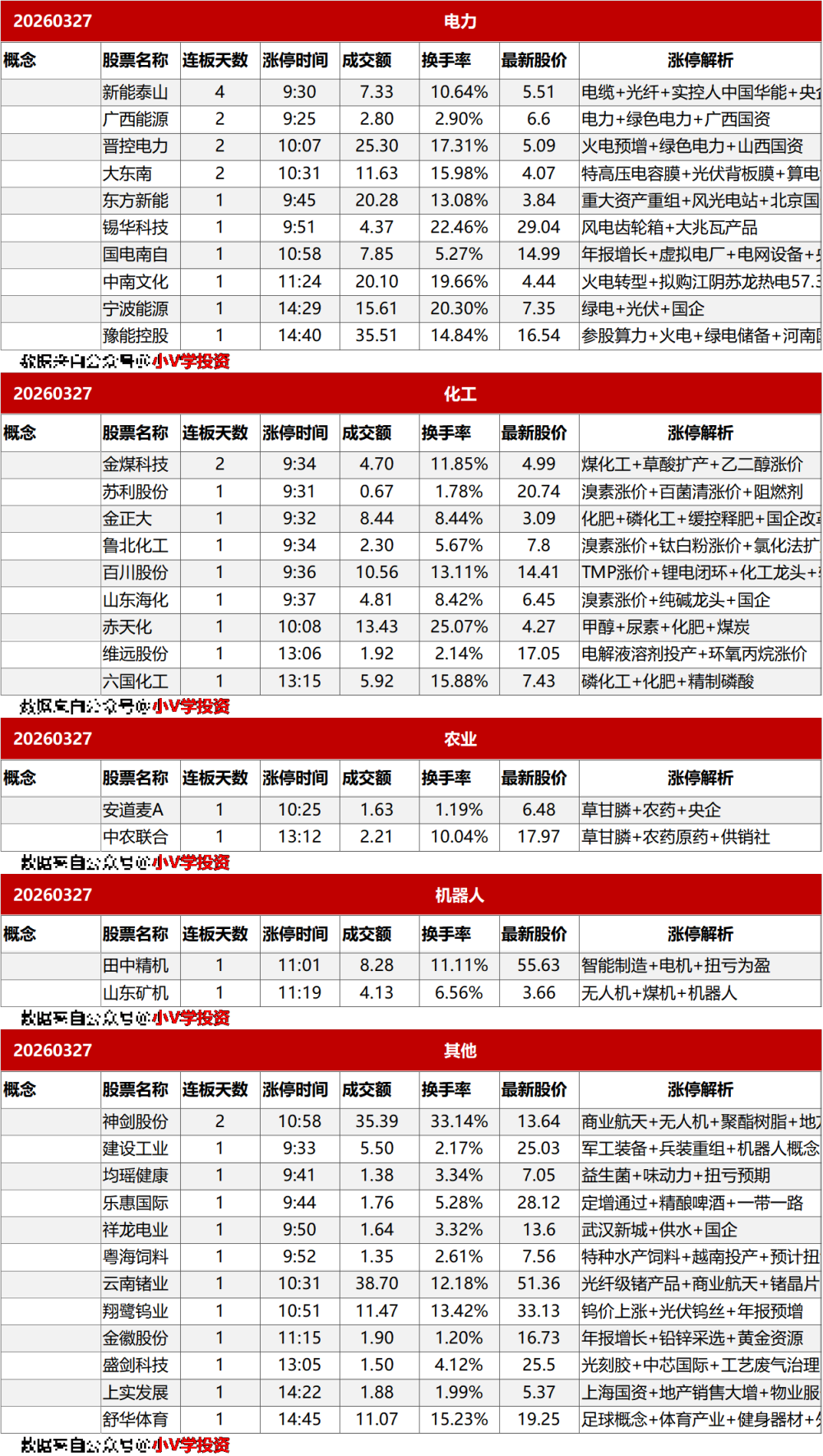 涨停复盘20260327：锂电池、医药