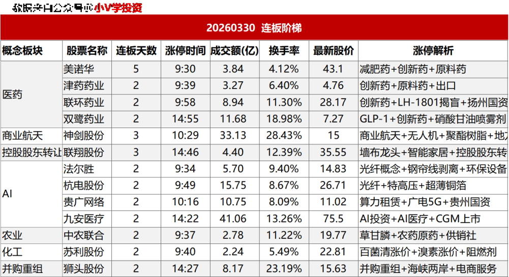 涨停复盘20260330:金属铝、医药